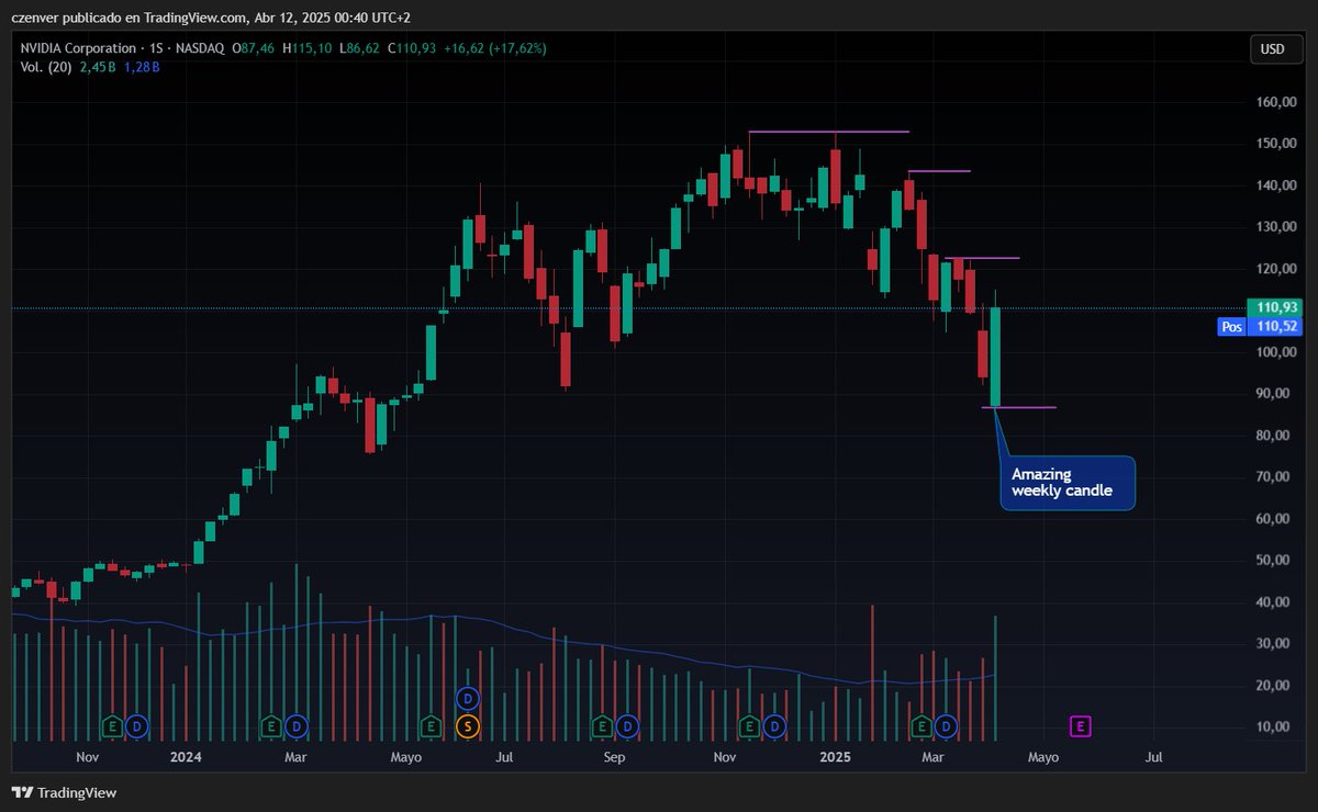 trans3unte's tweet photo. $NVDA vela semanal del copón. https://t.co/sCa5tlpFZO