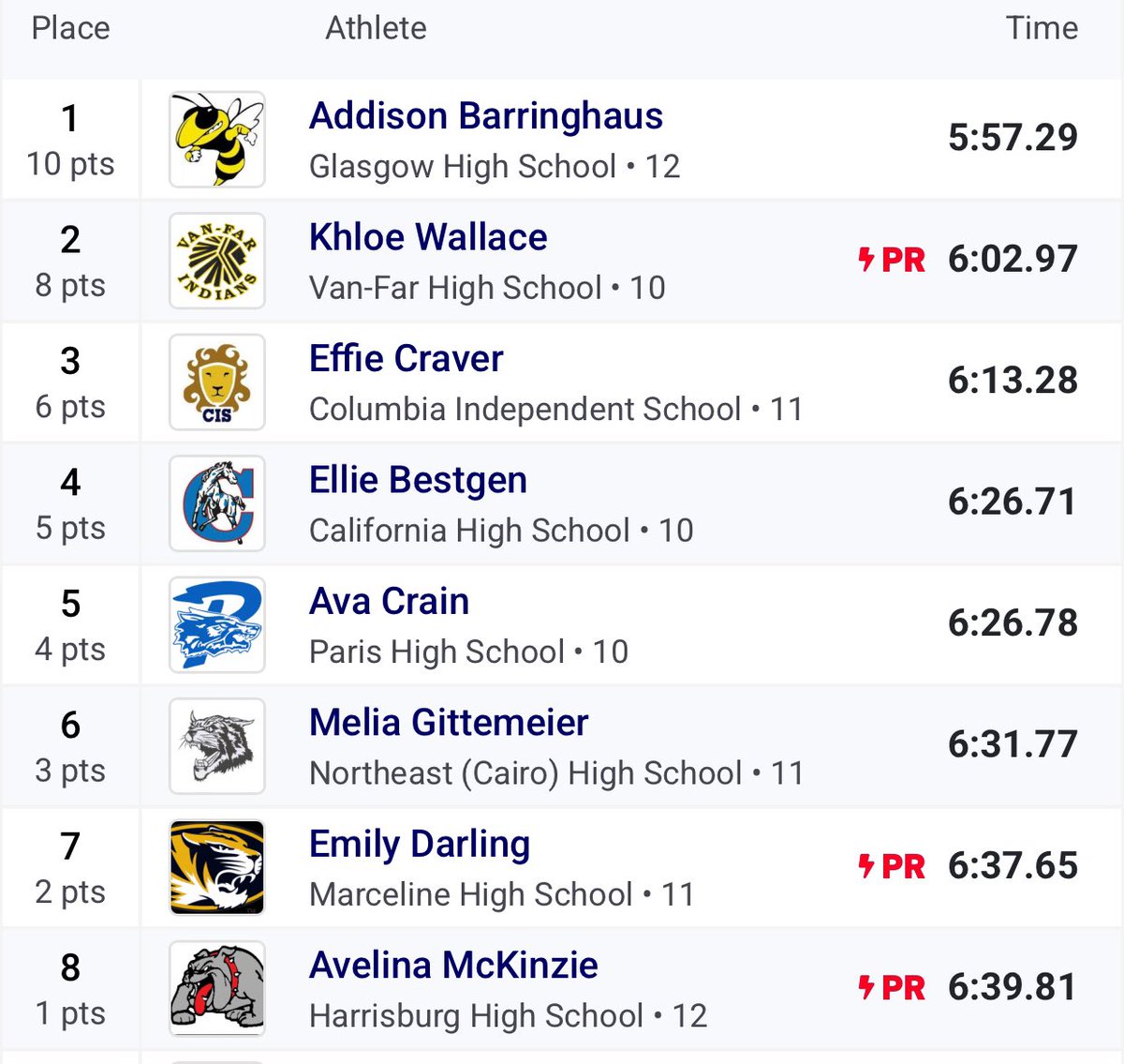 Harrisburg Bulldogs (@harrisburgath) on Twitter photo Results for 1600m for the girls. Harrisburg takes 8th & 12th place for Avelina McKinzie & Brette Ackman #BulldawgPride <a href="/harrisburgr8/">Harrisburg R-8</a> <a href="/HburgBoosters/">Harrisburg Bulldogs Booster Club</a> <a href="/TheSteveCombs/">Steve Combs</a> <a href="/CoachAckman/">Chris Ackman</a> <a href="/MBlakeLogan/">Blake Logan</a> <a href="/DGP_Geisler/">Devon Geisler</a> <a href="/b_claas/">Brennan Claas</a> <a href="/tessialanae/">tess🌸</a> <a href="/Whitfam8/">Rebekah Whitaker</a> Results for 1600m for the girls. Harrisburg takes 8th & 12th place for Avelina McKinzie & Brette Ackman #BulldawgPride <a href="/harrisburgr8/">Harrisburg R-8</a> <a href="/HburgBoosters/">Harrisburg Bulldogs Booster Club</a> <a href="/TheSteveCombs/">Steve Combs</a> <a href="/CoachAckman/">Chris Ackman</a> <a href="/MBlakeLogan/">Blake Logan</a> <a href="/DGP_Geisler/">Devon Geisler</a> <a href="/b_claas/">Brennan Claas</a> <a href="/tessialanae/">tess🌸</a> <a href="/Whitfam8/">Rebekah Whitaker</a>