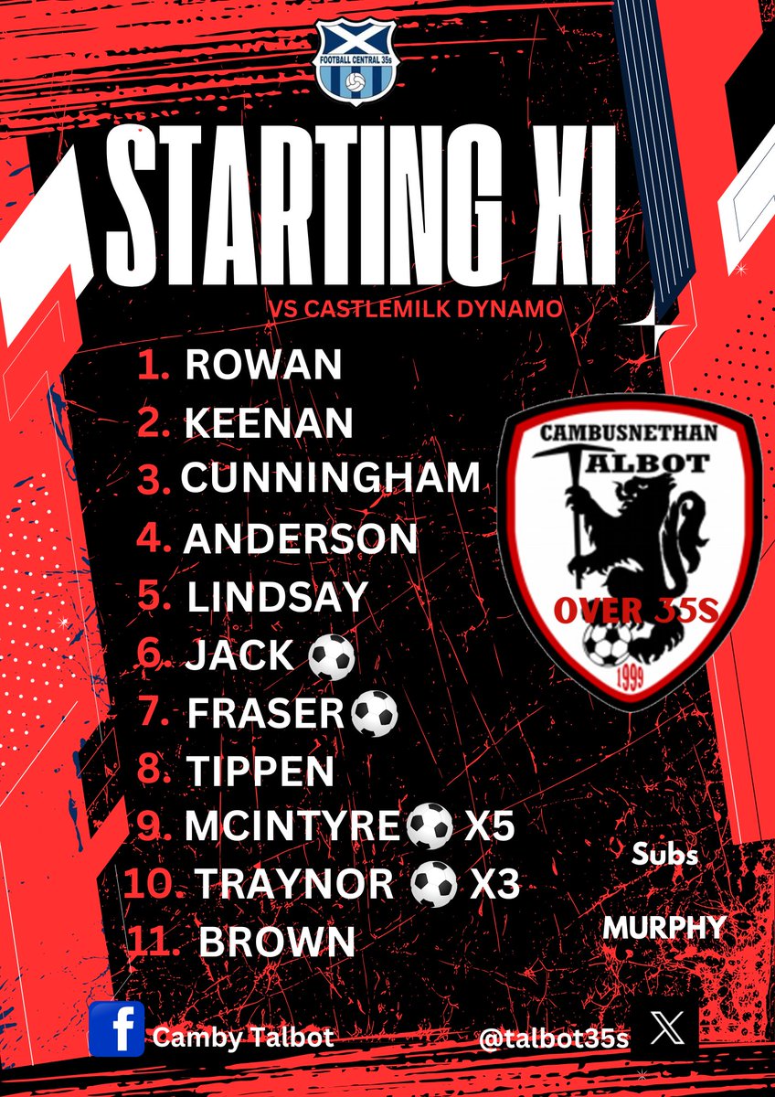 🔴⚫️🏆 LEAGUE RESULT 🏆⚫️🔴

Dominant display tonight seen us cruise to victory 

MOTM - Ryan McIntyre 

Goals from 
Tyres x5 
<a href="/Traynor17/">Jamie Traynor</a> x3
<a href="/craigfraser24/">Craig fraser</a> x1
Jacko x1
<a href="/centregions35s/">Football Central 35s</a> <a href="/scottish_aff/">AmateurFixturesResultsSCO</a>