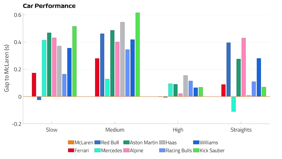 🔥 Bahrain FP2 Debrief 🔥
McLaren on another planet?

📈 0.4s faster than Red Bull in quali sims
📉 0.2s/lap ahead in race trim

Leclerc, Russell, Verstappen - all chasing shadows 
If this pace holds... pole + win are theirs.

 Desert domination loading. 🧡🏁
#F1 #BahrainGP
