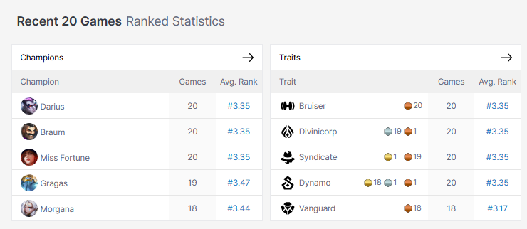 BepoCarrot's tweet photo. I went from D4 to Master hardforcing Dynamo Miss Fortune. 
- I don't play 4 Vanguards
- I don't build Shojin on MF
- MF likes three damage items. IE is mandatory. Guardbreaker, GS, Deathblade all good.

I hope this helps with your early set climb. 

(1/5) https://t.co/mKI5RPmZ1S