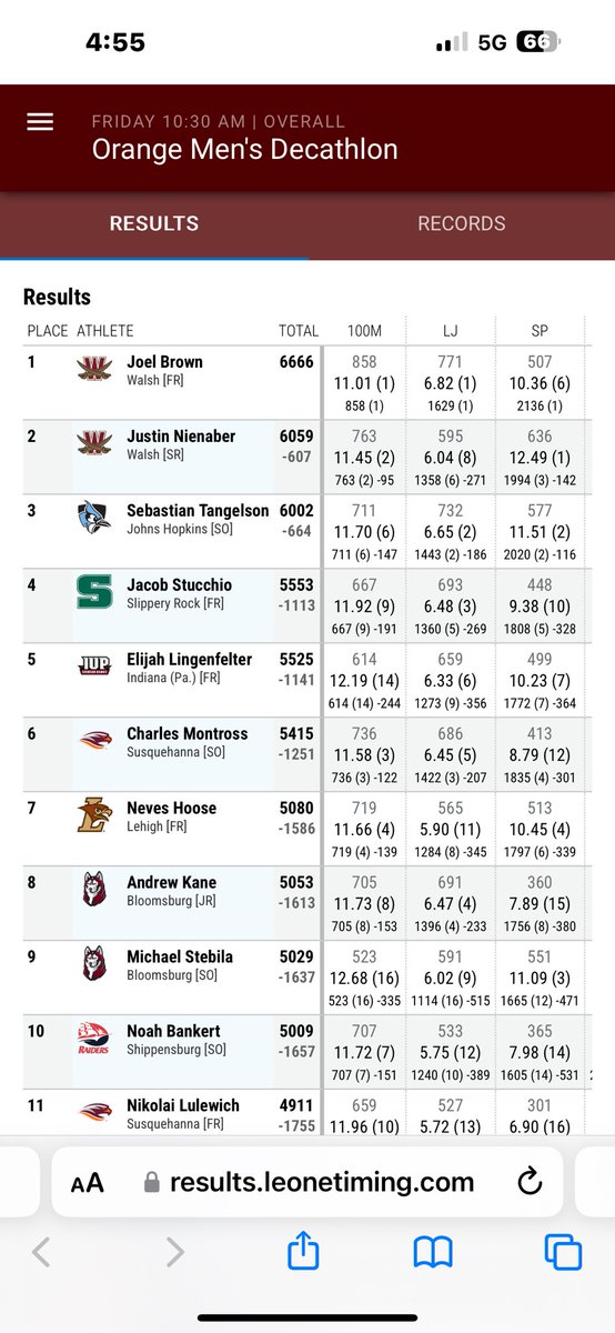 joelbrownmulti's tweet photo. First Decathlon in the books!
-Scored 6,666 points
-Broke Walsh School Record of 34 years
-National Provisional Mark
-#6 in the country 

100-11.01s
LJ-6.82m (22’4)
SP-10.36m
HJ-2.01m (6’7)
400-51.10s
110H-15.41s
DT-31.96m
PV-3.95m
JAV-42.40m
1500-4:56.28

Excited for more! https://t.co/pySwBcYJE7