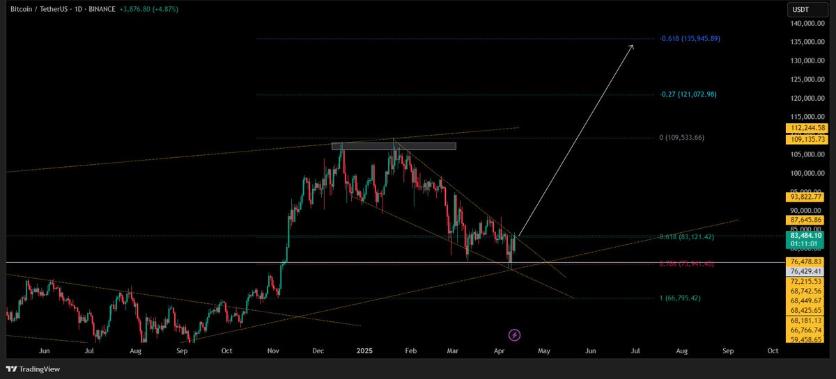 dlkryptod's tweet photo. $BTC
Time for a remontada!🚀🚀
#btc https://t.co/Mm2fzaIqMS