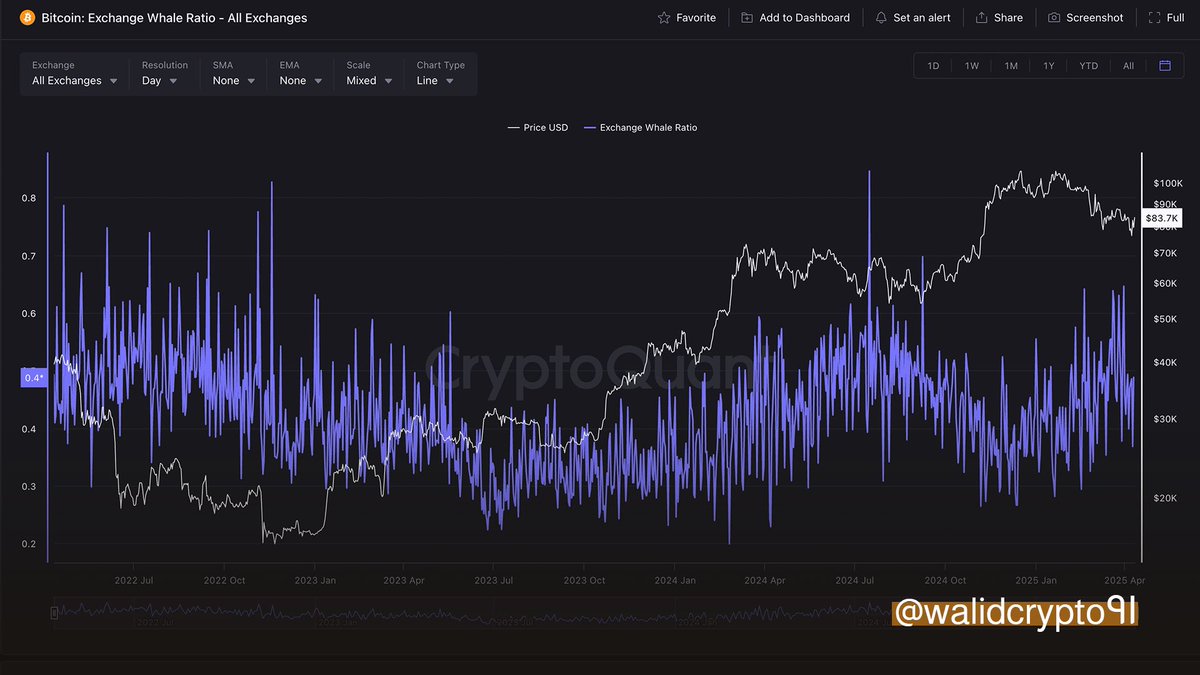 🚨 بيتكوين عند مفترق طرق حاسم 🚨

إما انطلاقة تاريخية جديدة فوق 100K .. أو سقف زجاجي عند 84K يوقف الزخم ويرجعنا لدوامة التذبذب
لكن شو بيحكي تحليل الأرقام؟

خليني أشرحلك الوضع باختصار 👇