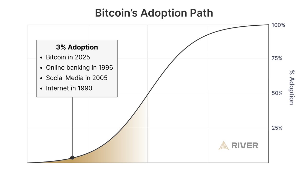 Cointelegraph's tweet image. 🔥 BULLISH: Bitcoin is at 3% adoption in 2025. 

This is equivalent to Social Media users in 2005 or the Internet users in 1990.

It’s still early. 👀