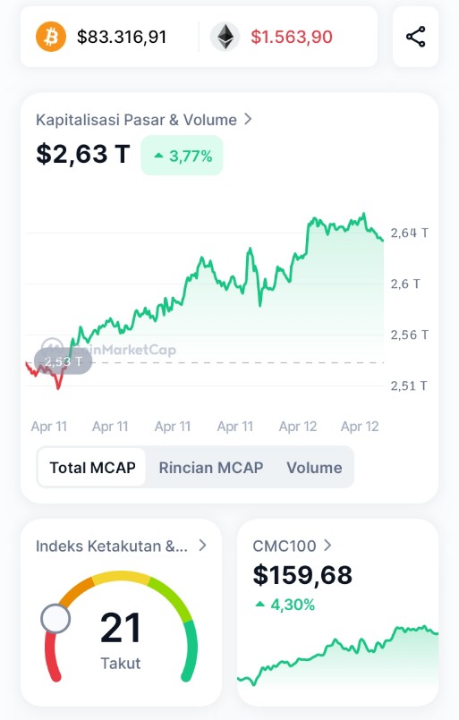 simpanbitcoin's tweet image. Bitcoin $83.317