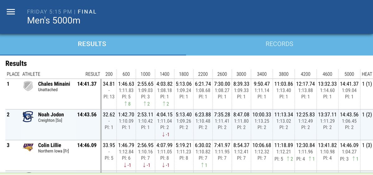 After attending his Grandmother’s funeral earlier today, Colin Lillie just took 3rd in the 5,000m at the Jim Duncan Invite at Drake with a sizzling 14:46.09!
Heart, guts and speed!