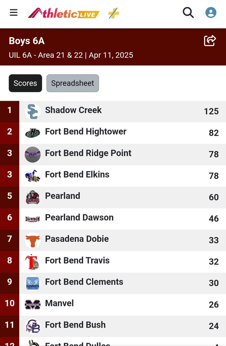 Shadow Creek HS (@shadowcreekhs) on Twitter photo Congrats to <a href="/SharkTrackSCHS/">Shadow Creek Track</a> Girls and Boys for bringing home the title of Area Champs!! Up next: Regionals. Until next time... #FinsUpCreek Congrats to <a href="/SharkTrackSCHS/">Shadow Creek Track</a> Girls and Boys for bringing home the title of Area Champs!! Up next: Regionals. Until next time... #FinsUpCreek