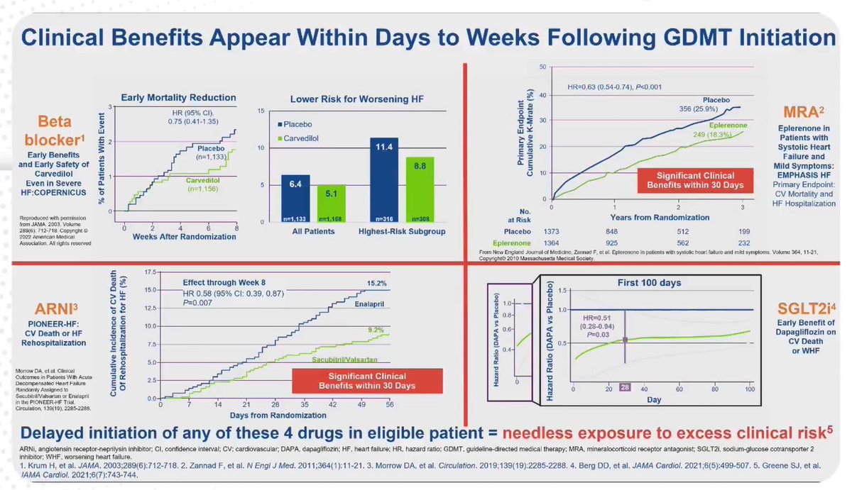 HanCardiomd's tweet photo. Rapid sequence or simultaneous initiation of quadruple medical therapy is the foundational strategy for improving outcomes for worsening #HFrEF
@SJGreene_md
#MasterClassIC @carlosguizar @CpaolaParedes @slumberbell @gcfmd https://t.co/34cXYbIoFa