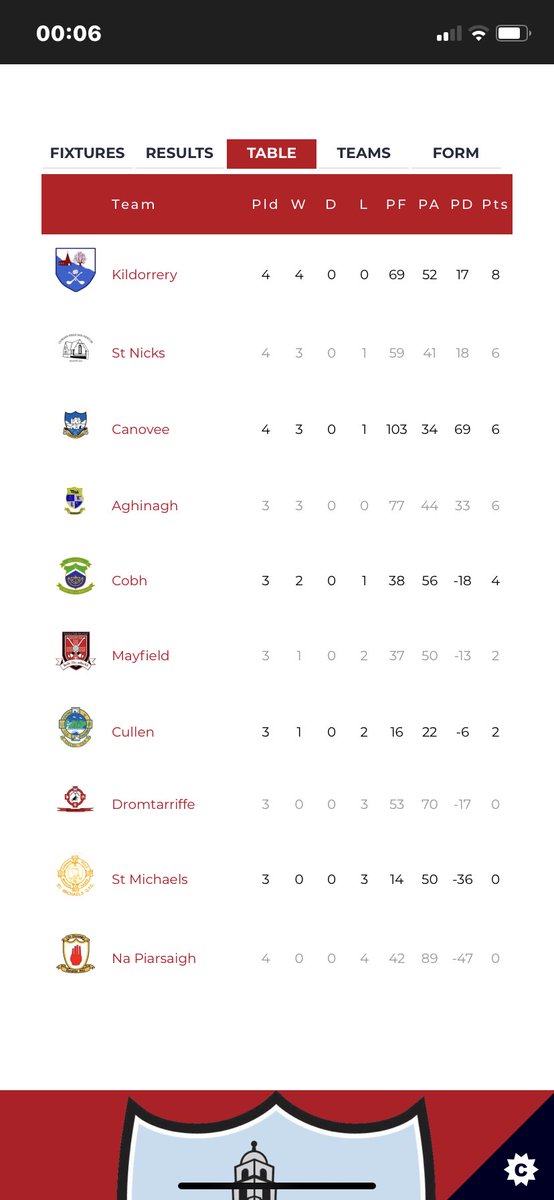 Stats from tonight’s win over <a href="/canoveegaa/">Canovee GAA</a> 0-11 to 0-9 and the <a href="/mig_ie/">McCarthy Insurance Group</a> <a href="/OfficialCorkGAA/">Cork GAA</a> table thanks to Graham for stats 
<a href="/NBSHIPPING/">Niall Browne</a>