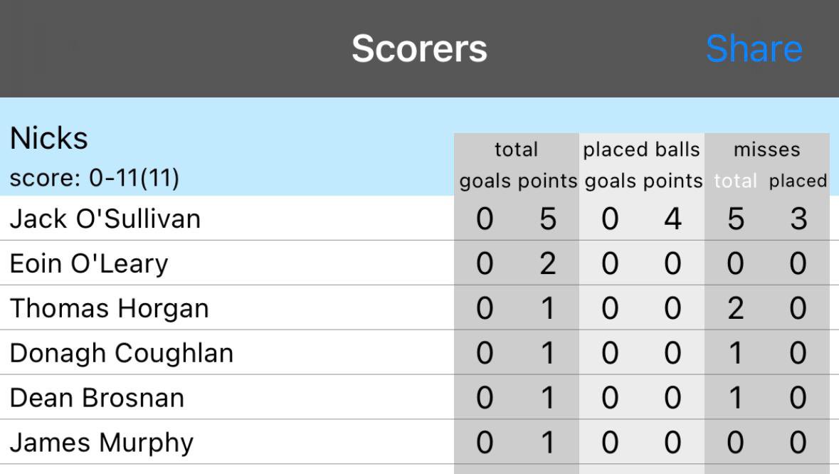 St. Nick's GAA tweet media
