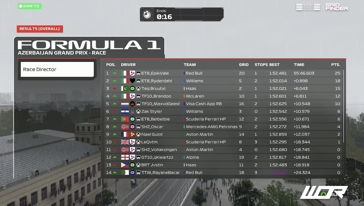 TF10_Ryan (@tf10_ryann) on Twitter photo Round 7 Azerbaijan ๐ฆ๐ฟ
<a href="/WORleague/">World Online Racing</a> T1
Q: P13
Bottled pole in a really stupid way.
R: DNF
Got taken out by the usual suspects again, picked up damage which led to a DNF. I guess thatโs what you get when you mess up quali. Round 7 Azerbaijan ๐ฆ๐ฟ
<a href="/WORleague/">World Online Racing</a> T1
Q: P13
Bottled pole in a really stupid way.
R: DNF
Got taken out by the usual suspects again, picked up damage which led to a DNF. I guess thatโs what you get when you mess up quali.