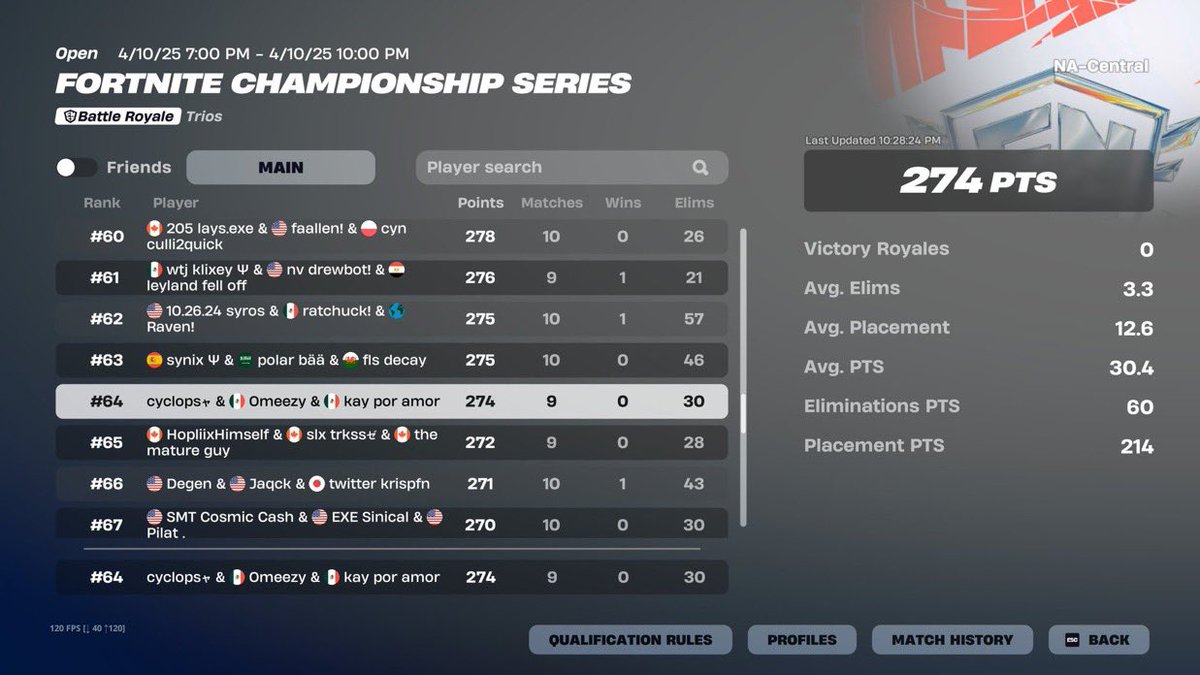 forgot to tweet yesterday but qualed heats. Magic in watever heat we get