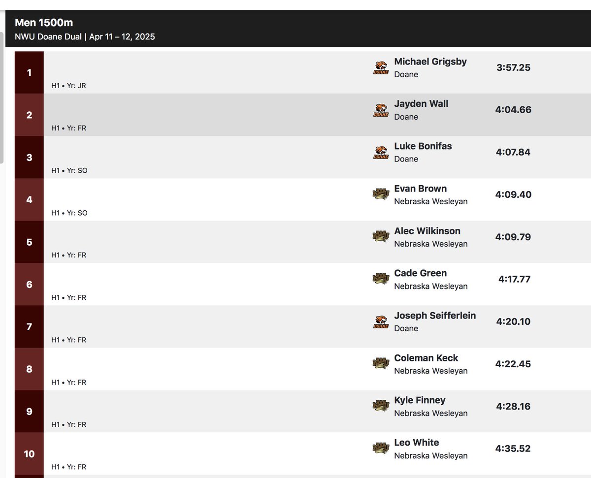 #DoaneNWUdual men's 1,500 meters: #DoaneTF's Michael Grigsby wins in 3:57.25; <a href="/_jaywall5/">Jayden</a>, Luke Bonifas 2nd, 3rd
