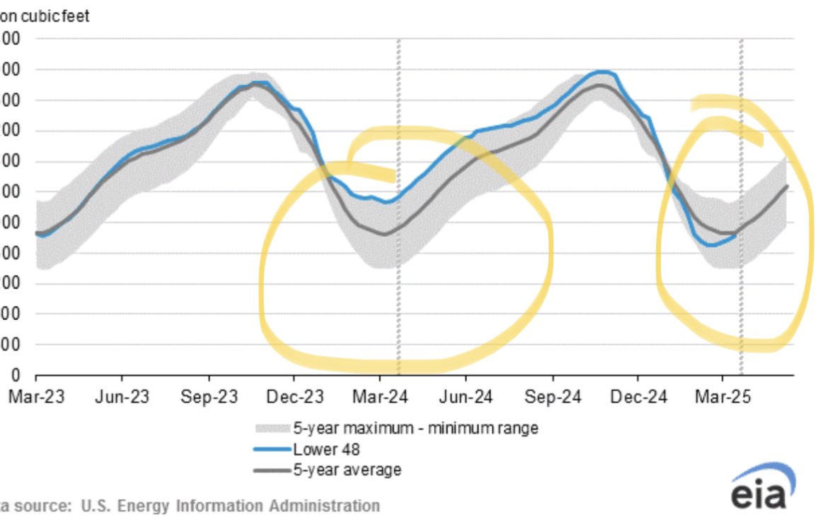 #natgas still looks super bullish to me. Last year it was on the verge of mooning supply this year we are 5 year average in the same time period. Already very hot in Los Angeles. $boil $kold