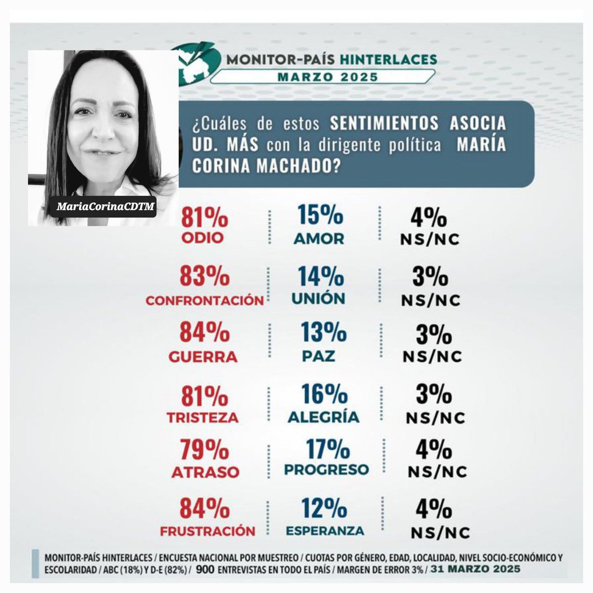 RamnZERPA13's tweet photo. @MariaCorinaYA Eres una delincuente veneca escondida, nada de lo que trames te funcionará,eres un cadáver político insepulto, escoria política.
Te acabaste cabo e vela, Venezuela entera te repudia y rechaza! https://t.co/YBGbs2xc7O