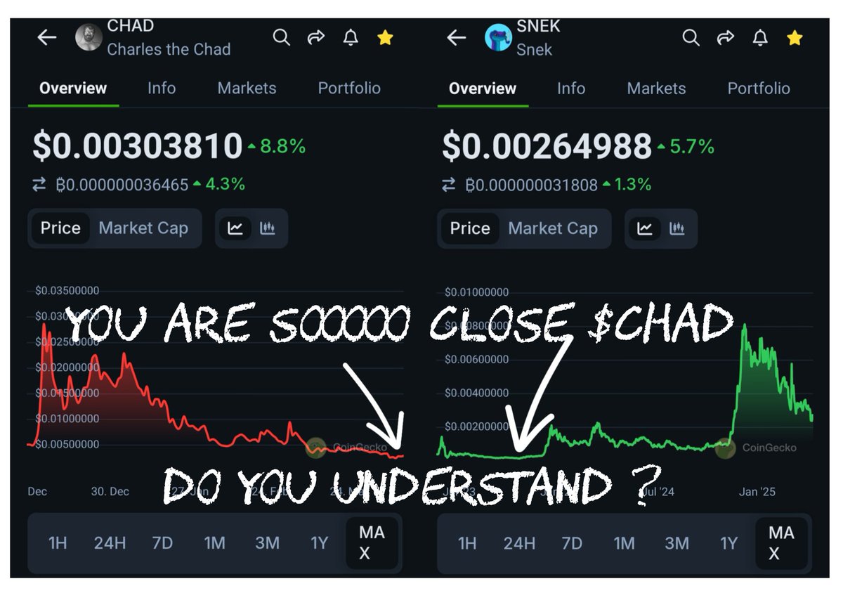 Some people in Crypto see or notice Only RED,Others see or notice Only GREEN..

Their emotions "Guide Them" when they feel BULLISH,their emotions also Betray Them when opportunity is at it's HIGHEST.. 

Some people "KNOW"..
Other people UNDERSTAND.

DO YOU UNDERSTAND $CHAD?