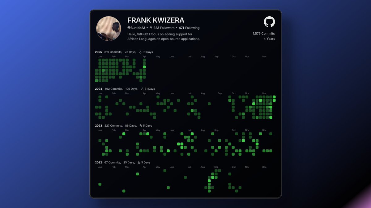 The Goal was 100/100! However, I ended up doing just 73/100. L? 
Data Shows I had more commits than my previous years combined 819>756 commits.

#GitHub 

Get Yours <a href="/postspark_app/">PostSpark.app</a>