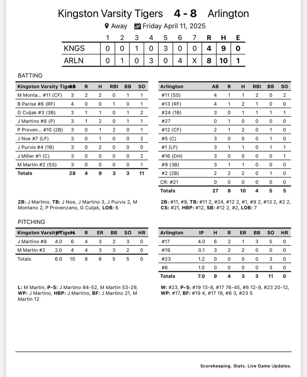 CoachParisian's tweet photo. Box score shows how even this game was. 8-4 does not reflect the game tonight. Tough bottom of the 6th with 1 out. https://t.co/USMYwRuw6e