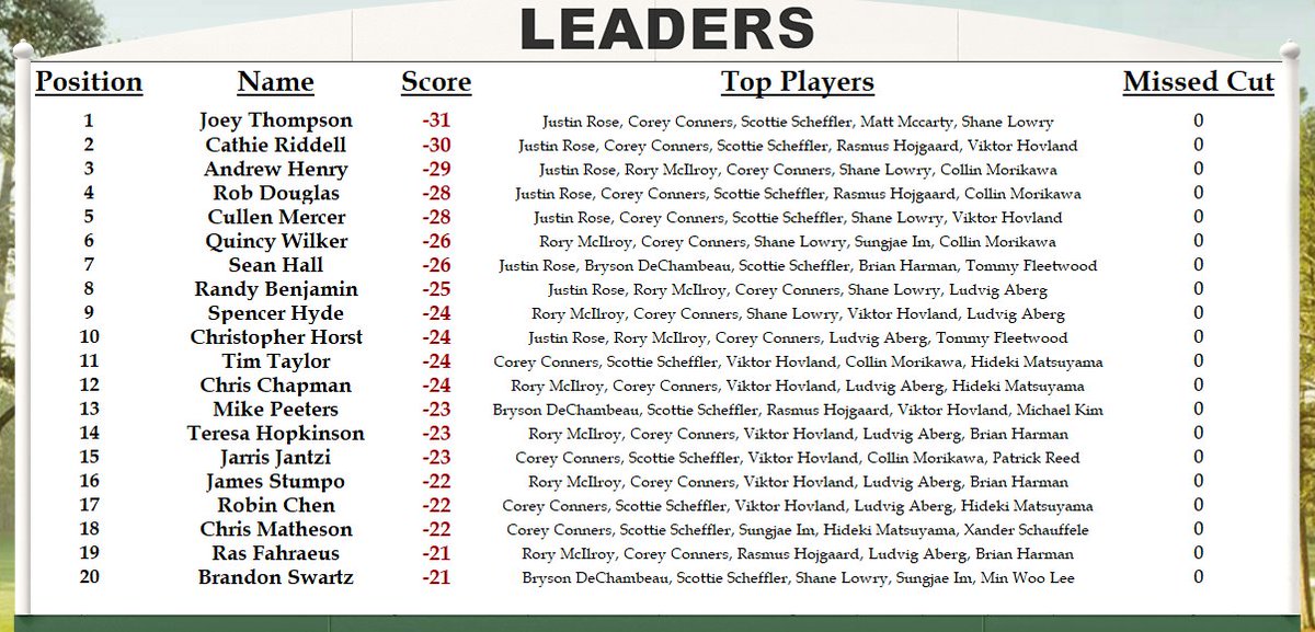 BensMastersPool's tweet image. Halfway home! Congrats to Rory Connop who makes a late charge to win the daily contest at -22 today. Joey Thompson is your overall leader heading into the weekend at -31. Stacked leaderboard should make for a memorable weekend finish!