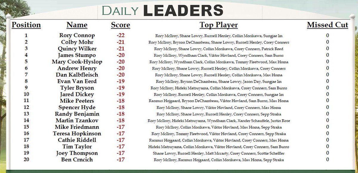 BensMastersPool's tweet image. Halfway home! Congrats to Rory Connop who makes a late charge to win the daily contest at -22 today. Joey Thompson is your overall leader heading into the weekend at -31. Stacked leaderboard should make for a memorable weekend finish!