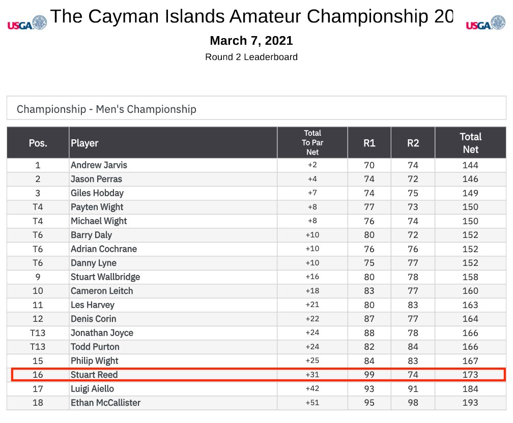 stureed's tweet photo. @shanebacon 99-74 in the club championship or a 68 with a double and a triple on the card. Take your pick! https://t.co/5iLaGhhaTy