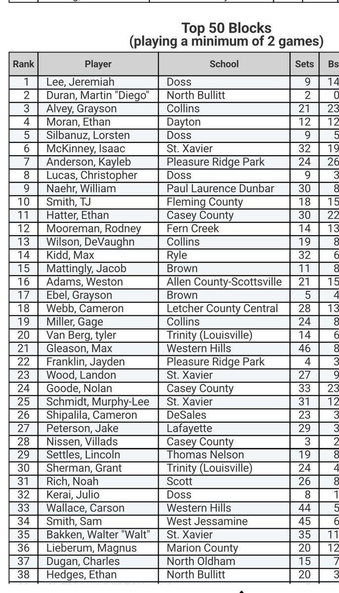 Gage Miller “4.5 ⭐️” (@gage_miller19) on Twitter photo Blessed to be ranked #34 in kills and #19 in blocks in the state this season for volleyball!! <a href="/CooperJacobelli/">Cooper H. Jacobelli</a> Blessed to be ranked #34 in kills and #19 in blocks in the state this season for volleyball!! <a href="/CooperJacobelli/">Cooper H. Jacobelli</a>