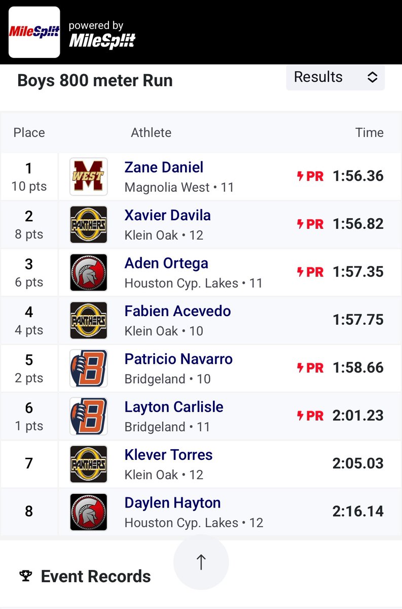 AREA CHAMP!! 🥇 

Congrats to Zane Daniel for winning the 800m with a 1:56.36 PR!

Moving on to Regionals next week!