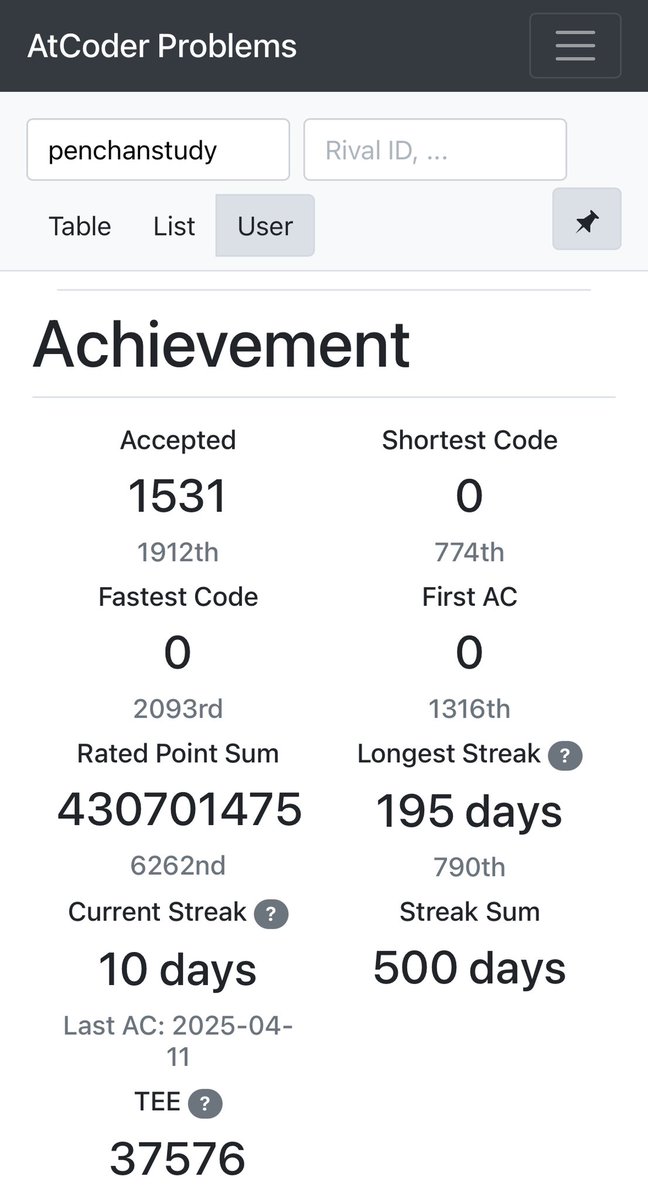 AtCoder Problems のStreak Sum 500日達成✨