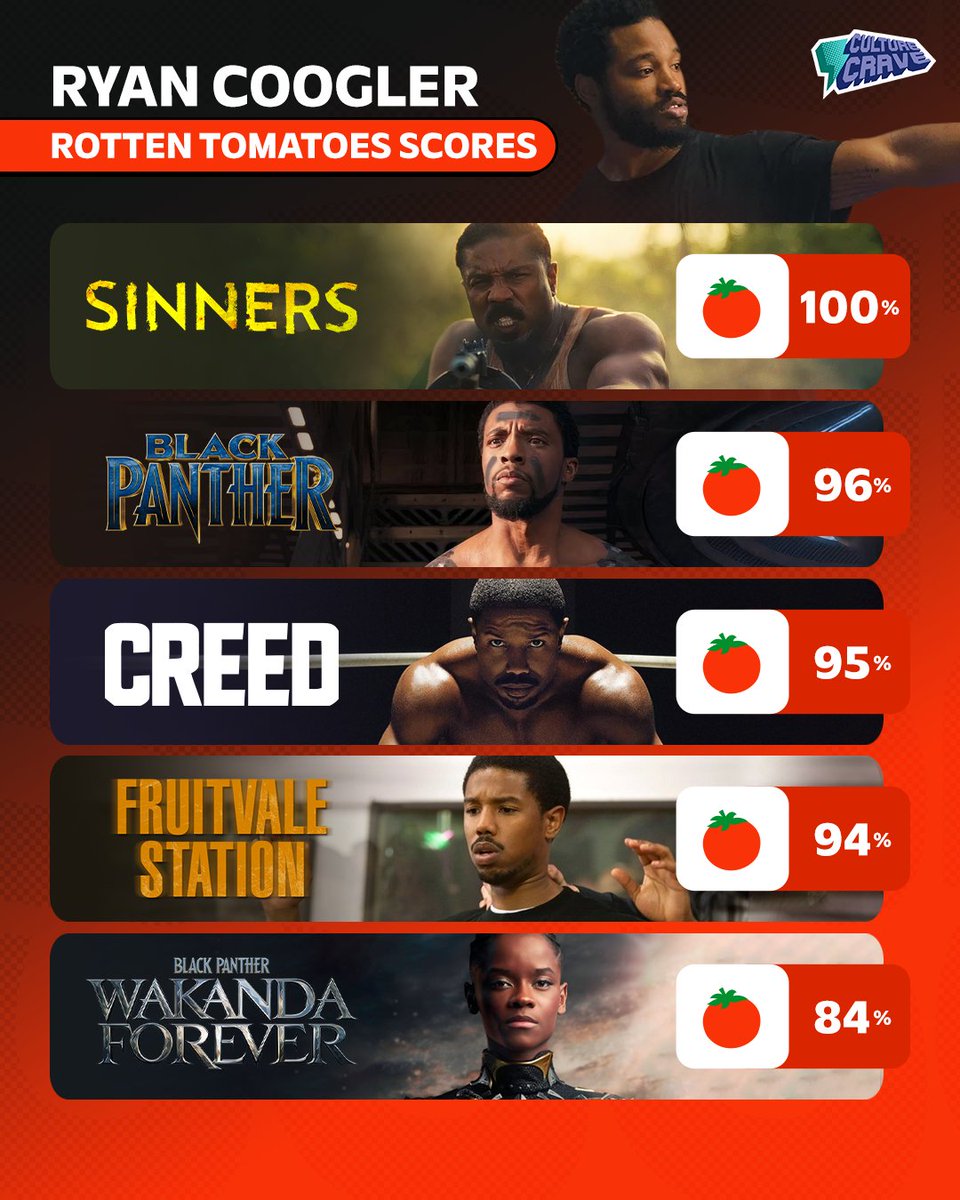 CultureCrave's tweet photo. Rotten Tomatoes scores for Ryan Coogler films 🍅

He doesn't miss 🔥 https://t.co/JWcOMuSWQI