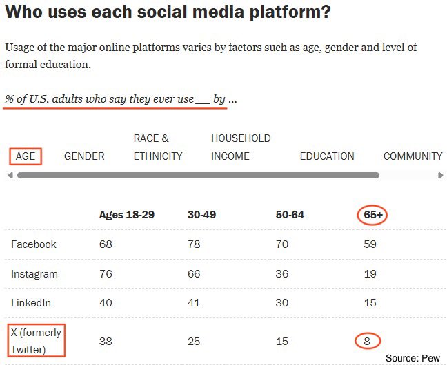 CoryBooker's tweet photo. Trump and Musk are eliminating 90% of Social Security’s regional staff—and, at the same time, will now only post public updates from Social Security on a platform owned by Musk, where more than 90% of seniors won’t see them. Corrupt, cruel, and wrong. https://t.co/JFXOXQpPpR