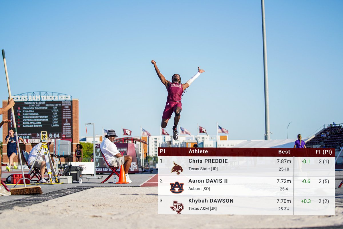 TXStateTrack's tweet photo. Final from the men’s long jump 

🥇Chris Preddie - 7.87m/25-10 (=PR)

NCAA #4 | SBC #1 

#EatEmUp https://t.co/EOFr60vukf