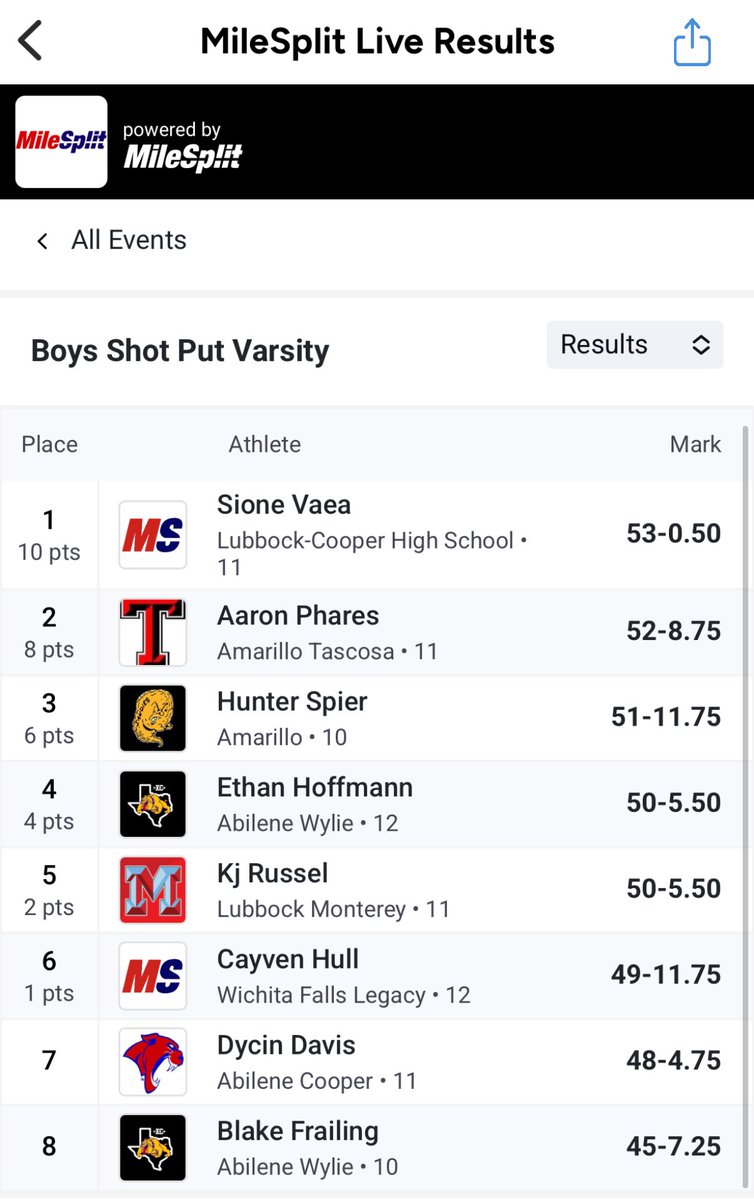 vaea_sione's tweet photo. ON TO REGIONALS!!!! Came out on top for area with a throw of 53! @LCP_Track @coachtwread @hooperty12 @chipd23 @RecruitLCP https://t.co/3g4e1Q7TRT
