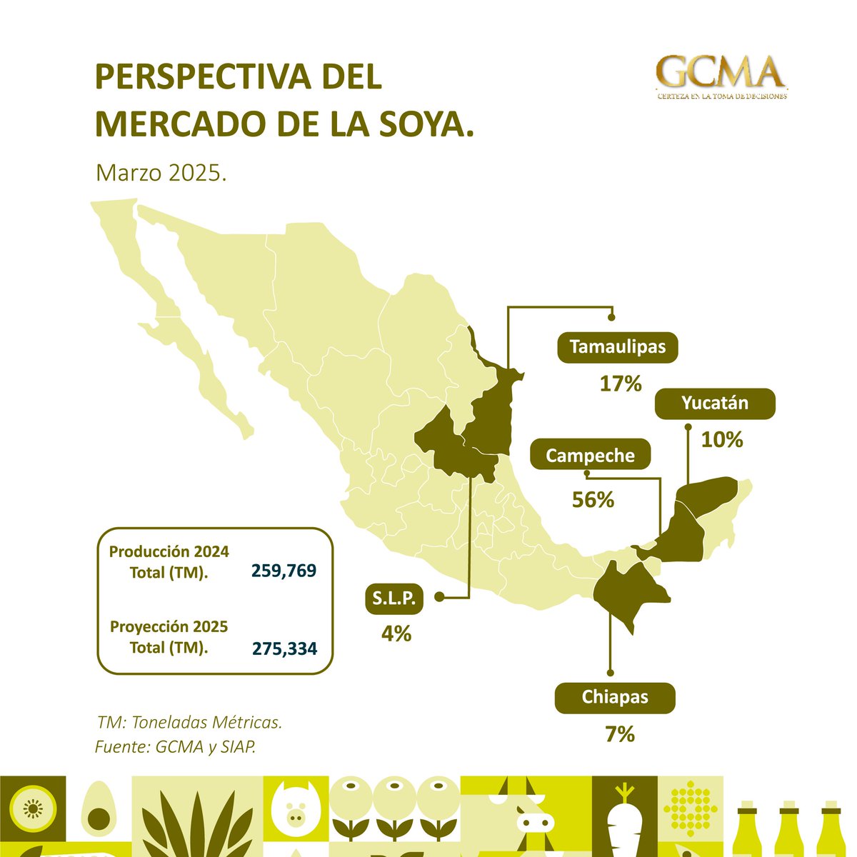 GCMA1Oficial's tweet image. 🌱#AgrocomunidadGCMA, Descubre los principales estados productores de soya.🌱

En 2024, México produjo 259,769 TM de soya, y para 2025 se espera 275,334 TM. 📈

📍Estados líderes:

✔️Campeche (56%)
✔️Tamaulipas (17%)
✔️Yucatán (10%)

#Soya

📩 Contáctanos: avelazquez@gcma.com.mx