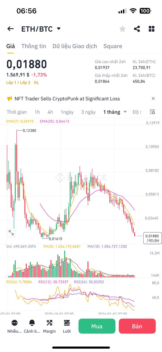 Tuyen_Crypto10's tweet photo. Cặp ETH/BTC vẫn cắm mặt chưa có điểm dừng ghê thật. 

Tính ra sắp về vùng đáy 2019 luôn. Từ ngày #ETH chuyển từ Pow sang Pos ETH chỉ còn là cái tên… Không có mùa xuân bùng nổ sau 1 năm Halving của Bitcoin. 

Giờ cần chart này tích luỹ đã trước khi hi vọng #ETH có thể tăng quay trở lại. 

#Bitcoin #BTC #Ethereum #ETH