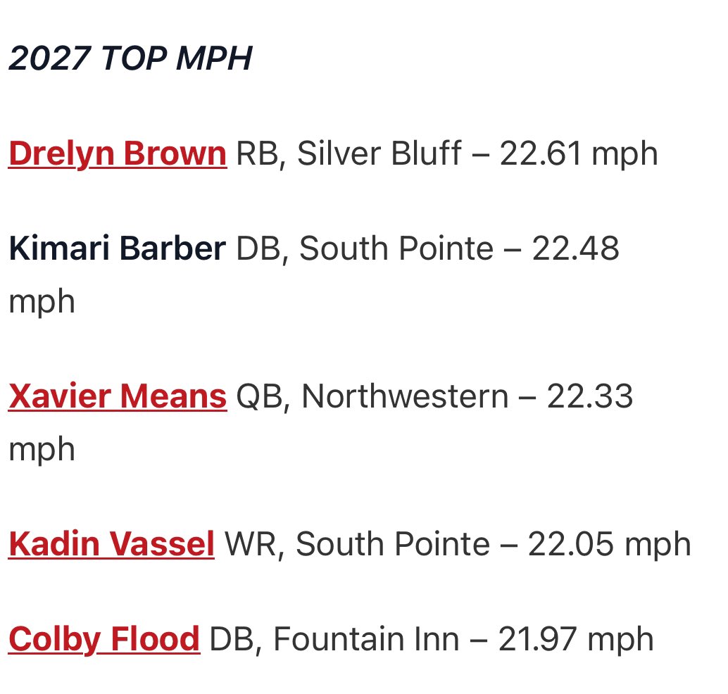 Colby Flood (@colbyflood_) on Twitter photo 5th fastest recorded MPH at the Carolina Coaches Combine 👀 <a href="/PrepRedzoneSC/">Prep Redzone South Carolina</a> <a href="/CoachesCombines/">Carolinas Coaches Combine</a> <a href="/FIHS44AD/">FuryAthletics</a> <a href="/FIHSfootball44/">Fountain Inn High School Football</a> <a href="/CoachBNichols/">Brett Nichols</a> <a href="/_TankHawthorne/">Tank Hawthorne</a> <a href="/_AbuTuray/">Abu Turay</a> <a href="/BandersonBilly/">Billy Anderson Jr</a> <a href="/iguerin/">Ian Guerin</a> 5th fastest recorded MPH at the Carolina Coaches Combine 👀 <a href="/PrepRedzoneSC/">Prep Redzone South Carolina</a> <a href="/CoachesCombines/">Carolinas Coaches Combine</a> <a href="/FIHS44AD/">FuryAthletics</a> <a href="/FIHSfootball44/">Fountain Inn High School Football</a> <a href="/CoachBNichols/">Brett Nichols</a> <a href="/_TankHawthorne/">Tank Hawthorne</a> <a href="/_AbuTuray/">Abu Turay</a> <a href="/BandersonBilly/">Billy Anderson Jr</a> <a href="/iguerin/">Ian Guerin</a>