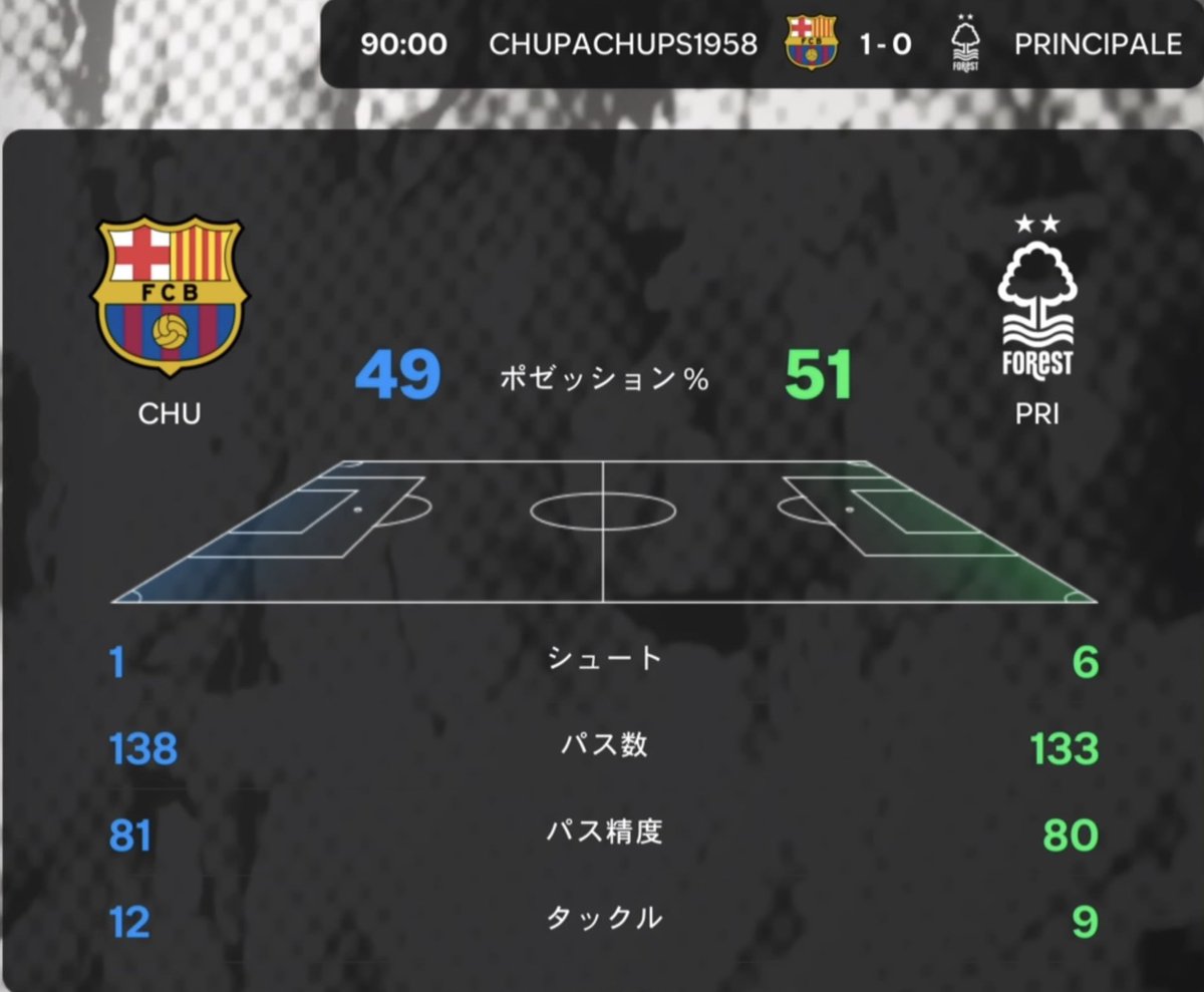 ChupaChups1958_'s tweet photo. 🇪🇸COPA RAL25 Spring🇪🇸
準々決勝進出ならず、ベスト16で散る！

白熱する接戦で第3戦へ…後半アディショナルタイムの一発で惜敗…！👏👏👏

　第1戦　0-1
　第2戦　1-0
　第3戦　1-2

Principale（@Principale_fifa）さん
優勝を目指して頑張ってください。

＃RAL
＃クラブ
＃体験 https://t.co/RXfjMsUxT5