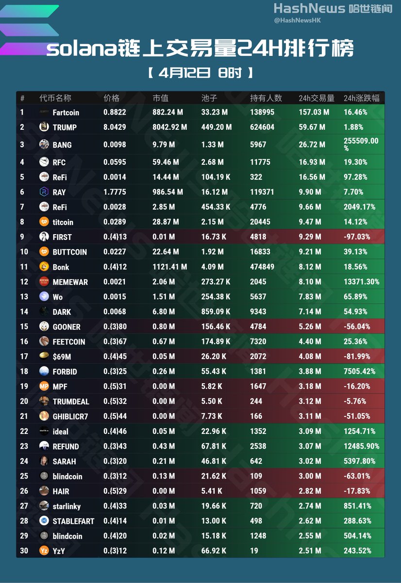 HashNewsHK's tweet photo. SOLANA链上24小时成交额排行榜(4月12日)
#Fartcoin $TRUMP $BANG $RFC $ReFi $RAY $ReFi #titcoin $FIRST #BUTTCOIN $Bonk #MEMEWAR $Wo $DARK $GOONER #FEETCOIN #69M $FORBID $MPF #TRUMDEAL #GHIBLICR7 $ideal $REFUND $SARAH #blindcoin $HAIR #starlinky #STABLEFART #blindcoin $YzY @MintClub001
@btc_Mountains @BTC_Prophet_ @sadd_asd77675 @Kris7146 @yiyun_dan1 @7UpDAONFT