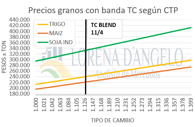 loredangelo74's tweet photo. Sin CEPO CAMBIARIO ¿a cuánto pueden estar los GRANOS el lunes?
📷La decisión del gobierno de liberar el mercado de cambios pero con una banda de cambiaria de $ 1.000 a $ 1.400 y la eliminación del TC blend para la liquidación de exportaciones, como estarán los precios? https://t.co/AVDh6J9ckv