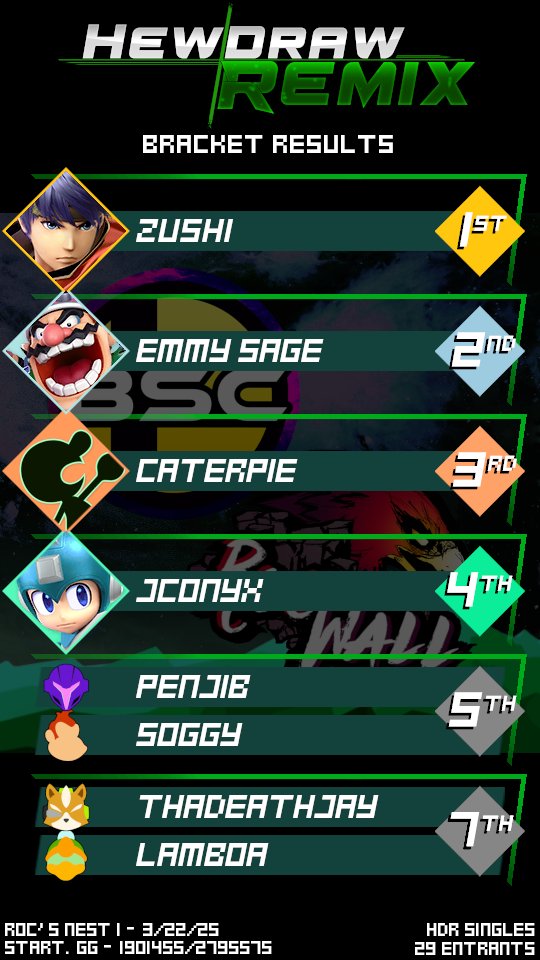 Here's Top 8 of ROC's Nest #1 HDR Bracket!
🥇 <a href="/zushimoment/">Zushi</a> 
🥈 <a href="/emmysage43/">emmy sage</a> 
🥉 <a href="/CaterpieMH/">Caterpie</a> 
🏅 <a href="/JCOnyx_117/">JCOnyx</a> (Greedy TO!)
🏅 <a href="/hannan11843/">Penjib</a> 
🏅 <a href="/SoggySoggurt/">Soggy</a> 
🏅 <a href="/ThaDeathJay1/">ThaDeathJay</a> 
🏅 <a href="/BDollahSign/">Lamboa</a>