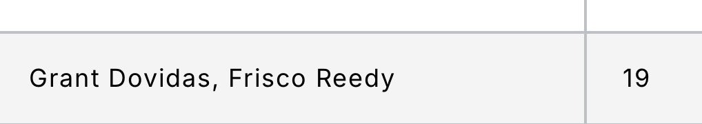 Thank you <a href="/dallasnews/">Dallas Morning News</a> for the stats:
#22 in DFW with .424 BA
#6 in DFW with 23 RBIs 
#4 in DFW with 3 HRs
#8 in DFW with 19 SBs
<a href="/ReedyBaseball/">Frisco Reedy Lions Baseball</a> <a href="/MikeMicucci22/">Mike Micucci</a> 
Still looking for a place to play next year