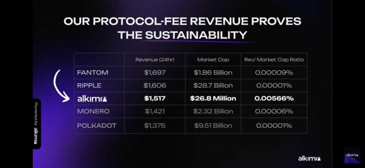 Difference now vs 2023? 

Alkimi is doing 10 Million Tx/Day 
$ADS is doing more daily transactions than $BASE, $TRX, $BNB, $POL, $ARB, $SUI and $AVAX

Ethereum is doing 1M/Day 

Gets more revenue than most networks in Crypto

<a href="/AlkimiExchange/">Alkimi</a> is already integrated with players