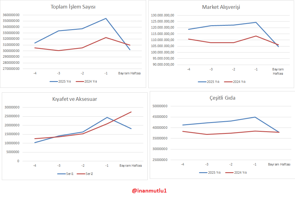 2 Nisan boykotu gerçekten etkili olmadı mı?   

4 Nisan haftası kartlı harcama sayısında düşüş bayram çıkışı kaynaklı mıydı?   

Bir önceki bayramla yapılan kıyaslama açıkça boykotun etkisini gösteriyor.   

Rönesans tablosu gibi...