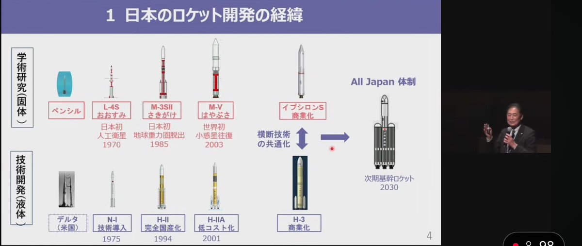 clearusui's tweet photo. どういう経緯で日本のロケットが進んできたのかのお話！！

超勉強になる最高
ほんっといいイベント

ペンシルロケット水平発射実験70周年記念式典 https://t.co/MVnajU6lvG https://t.co/ez8lR1dQIU