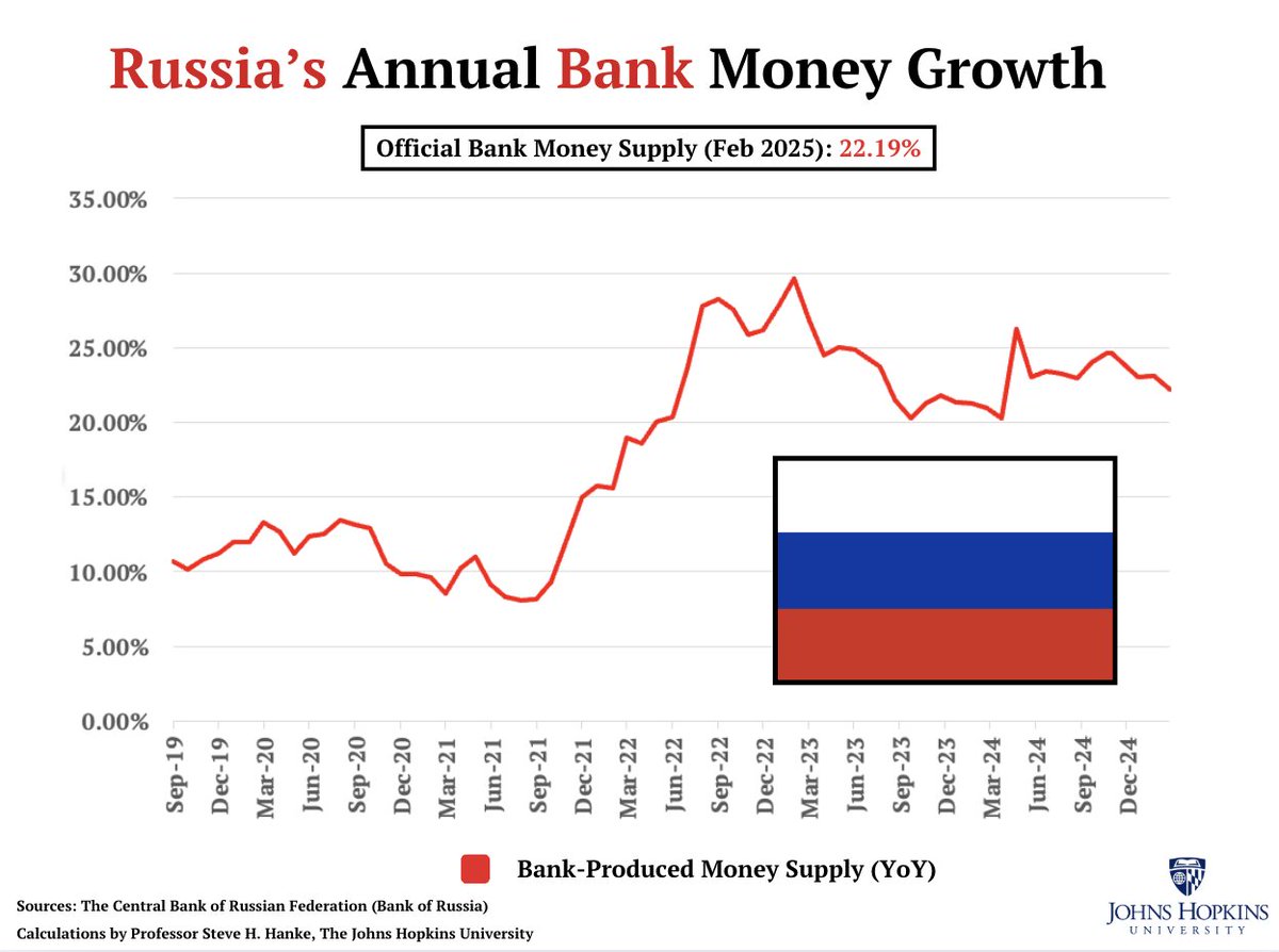 steve_hanke's tweet photo. #RussiaWatch🇷🇺: Russia's bank-produced money (M2-M0) is SURGING at 22.2%/yr.

This growth in bank money is the MAIN CONTRIBUTOR to Russia's inflation (10.3%/yr).

To slow the excessive growth rate in Russia's money supply growth, Gov. Nabiullina needs to HIKE the ruble reserve req. from 3% to 10% & the key interest rate from 21% to 25%.