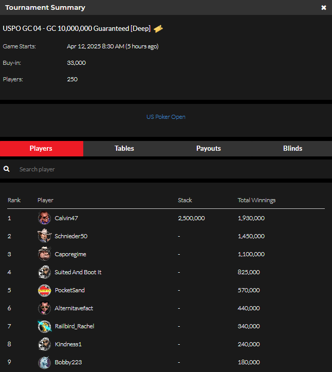 official_glp's tweet photo. US POKER OPEN APRIL 11 RESULTS (GOLD COIN) #USPO #GLOBALPOKER 👑🏆

https://t.co/YC0cwhAtpp https://t.co/e0IDqNuqDF