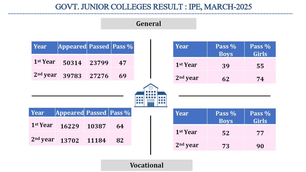 naralokesh's tweet photo. 🚨 Results for the Intermediate Public Examinations are now out. 🚨

Students can check their results online at https://t.co/TuJJOXTyBh. Also, results can be accessed by sending a "Hi" message to the Mana Mitra WhatsApp number at 9552300009.

Glad to share that this year’s IPE results have recorded the highest pass percentage in the past decade, with a 70% pass rate for 1st year and 83% for 2nd year students 👏. The improvement has been particularly remarkable in Government and Government-managed institutions.

In Government Junior Colleges (GJCs), the 2nd year pass percentage has reached a 10-year high of 69%. For 1st year students, the pass percentage stands at 47%, the second highest in the last decade. This achievement is a testament to the hard work of students, Junior Lecturers, and the focused efforts of all stakeholders towards academic excellence. 👍🏻

To those who couldn’t succeed this time — don’t lose heart. Use this as a stepping stone, keep working hard, and come back stronger.

Wishing all students, the very best in their future endeavours. May you continue to learn, grow, and succeed.

#AndhraPradesh #IPE2025 #Results