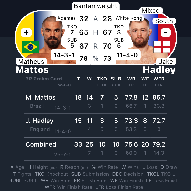 MrNiceGuysDude's tweet photo. #PFL | #MMA #MMATwitter
Up Next...
Matheus Mattos vs Jake Hadley
#Mattos vs @JakeHadleyMMA
#PFLWorldTournament https://t.co/t88e4fVKTO
