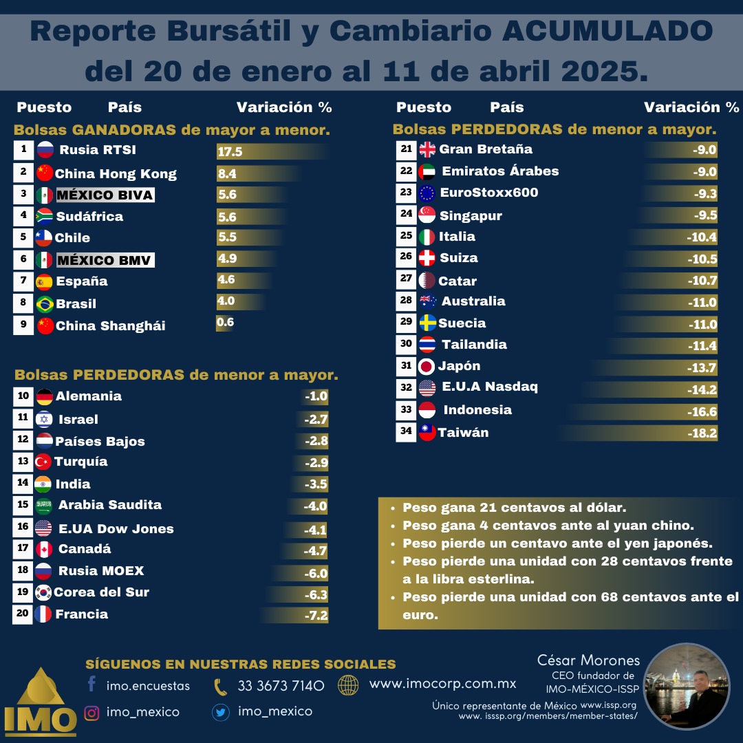 IMO_MEXICO's tweet photo. 🌐➡️#Mercados #México en el TOP 6 mundial bursátil en el periodo ACUMULADO del 20 de enero al 11 de abril 2025, el lapso que Donald #Trump lleva como presidente de #EstadosUnidos y durante el cual México ha mantenido sus mercados estables y en zona ganadora.  

La Bolsa Institucional de Valores de México @BIVAMX se encuentra en el TERCER sitio, mientras que la Bolsa Mexicana de Valores @BMVMercados en el SEXTO lugar de sólo 9 Bolsas GANADORAS de las 34 monitorizadas diariamente por @IMO_MEXICO 

#WallStreet se mantiene en zona PERDEDORA.  La Bolsa #Nasdaq de #EU que es la de mayor volumen de capitalización en el orbe, está en el sitio 32 con una pérdida de más de 12 puntos porcentuales, solo por delante de #Taiwán e #indonesia    

En el #MercadoCambiario en el mismo periodo ACUMULADO el #SuperPeso GANA al dólar 21 centavos y al yuan chino 4 centavos; mientras qué, pierde 1 centavo ante el yen japonés, una unidad y 28 centavos frente a la libra esterlina y una unidad y 68 centavos ante el euro. - @Morones_Cesar #CEO Fundador de @IMO_MEXICO socio https://t.co/gcuTtNQNsE…
El Programa más grande en el mundo en el estudio de los estudios sociales #aranceles #MercadoBursátil #China Xi Jinping #XiJinping