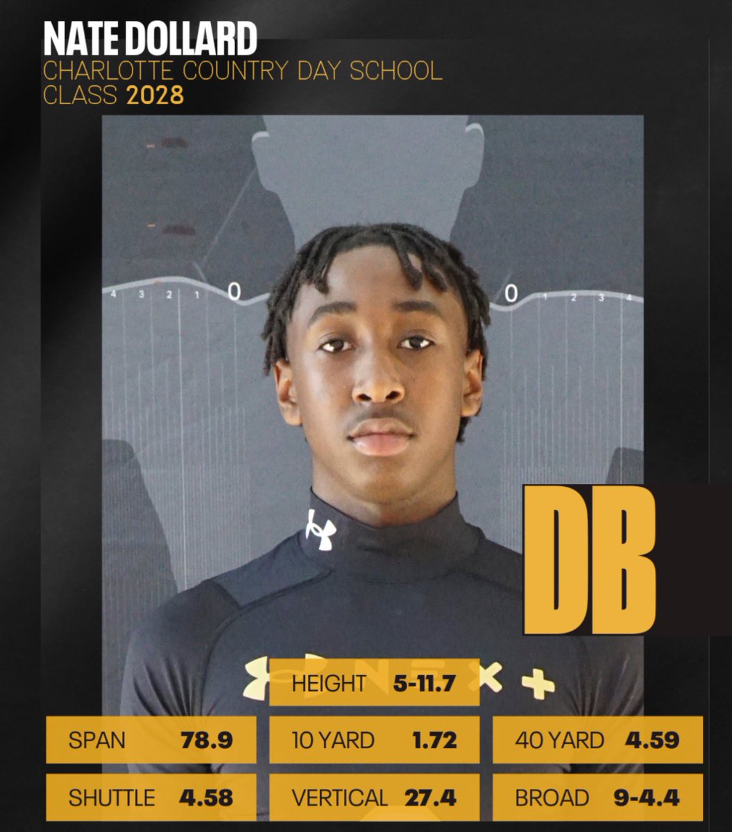 ⭐️Nate Dollard⭐️ (@natedollard3) on Twitter photo Stats from the <a href="/UANextFootball/">All-America Game</a> camp!!
True Freshman👀
It’s Only the Beginning!
#UANext
<a href="/On3Recruits/">On3 Recruits</a>
<a href="/DemetricDWarren/">Demetric D. Warren</a>
<a href="/RivalsFriedman/">Adam Friedman</a>
<a href="/ChadSimmons_/">ChadSimmons</a>
<a href="/TomLoy247/">Tom Loy</a>
<a href="/LemmingReport/">Tom Lemming</a>
<a href="/TomLuginbill/">Tom Luginbill 🇺🇸 🏈</a> Stats from the <a href="/UANextFootball/">All-America Game</a> camp!!
True Freshman👀
It’s Only the Beginning!
#UANext
<a href="/On3Recruits/">On3 Recruits</a>
<a href="/DemetricDWarren/">Demetric D. Warren</a>
<a href="/RivalsFriedman/">Adam Friedman</a>
<a href="/ChadSimmons_/">ChadSimmons</a>
<a href="/TomLoy247/">Tom Loy</a>
<a href="/LemmingReport/">Tom Lemming</a>
<a href="/TomLuginbill/">Tom Luginbill 🇺🇸 🏈</a>